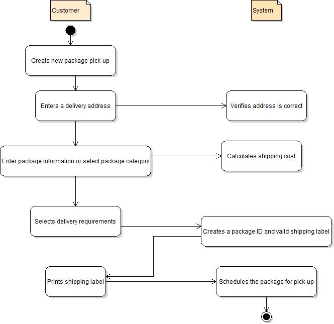 UML Activity Diagram Model "Courier Service" | www ...